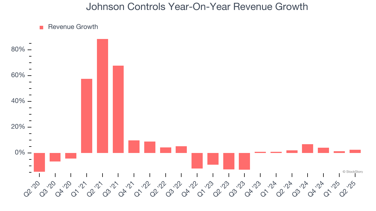 Johnson Controls Year-On-Year Revenue Growth