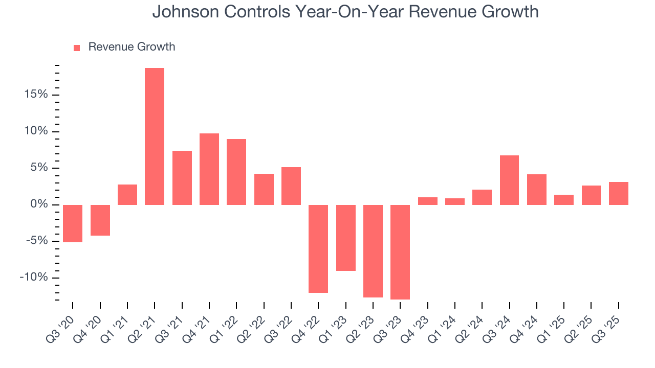 Johnson Controls Year-On-Year Revenue Growth