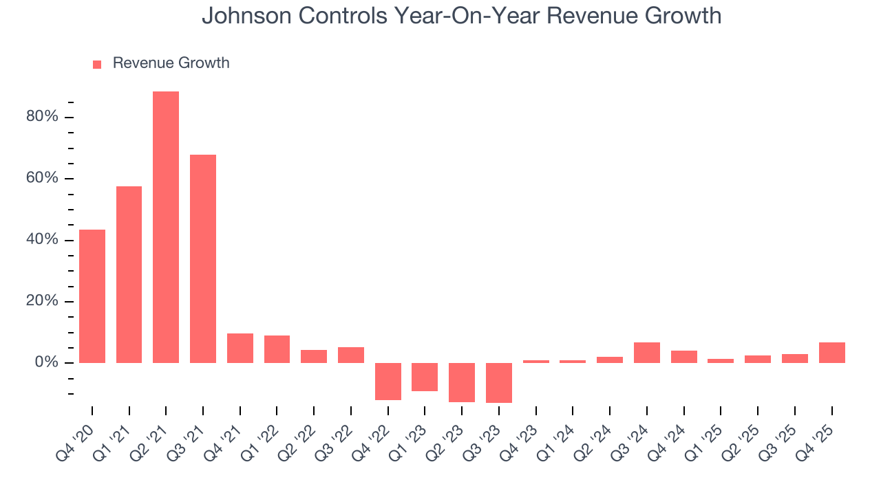 Johnson Controls Year-On-Year Revenue Growth
