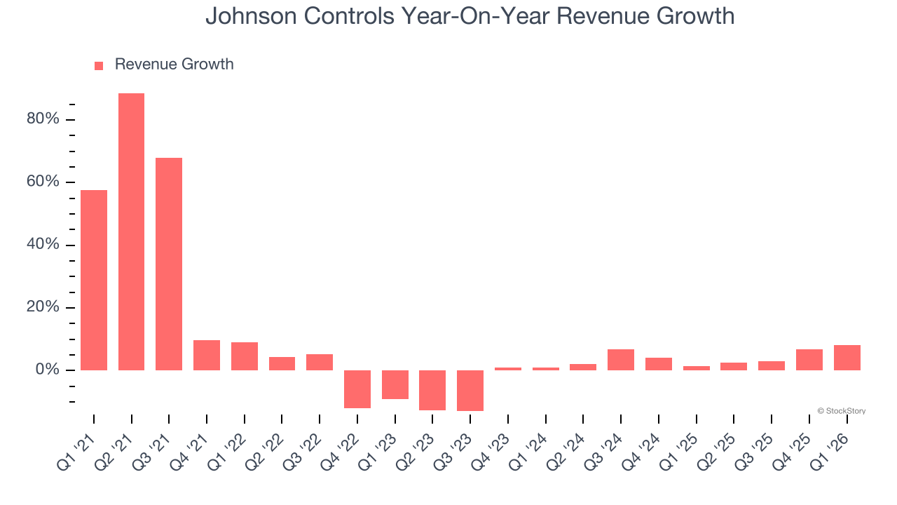 Johnson Controls Year-On-Year Revenue Growth