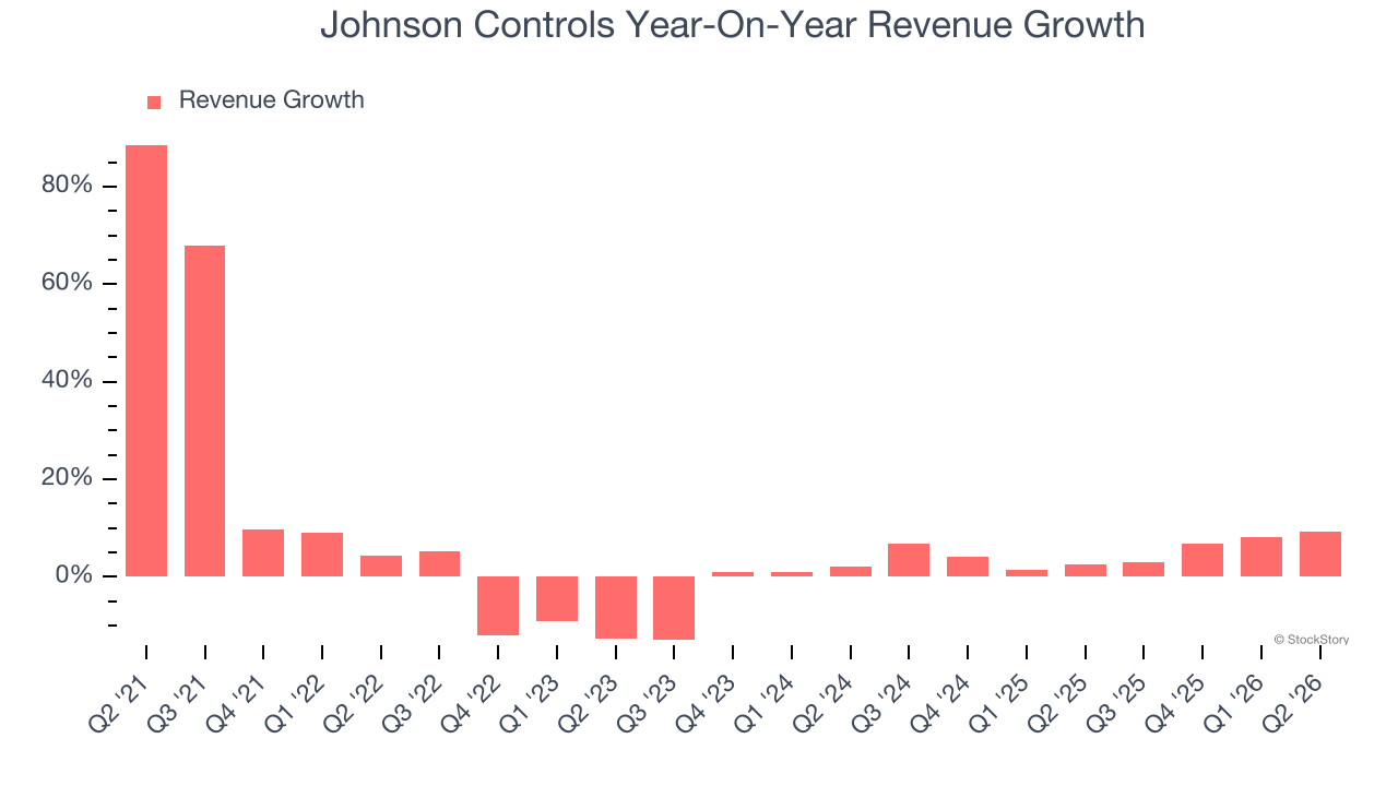 Johnson Controls Year-On-Year Revenue Growth
