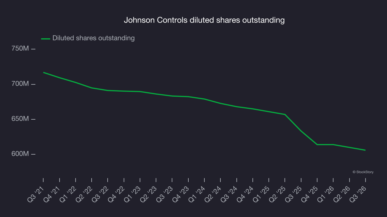 Johnson Controls diluted shares outstanding