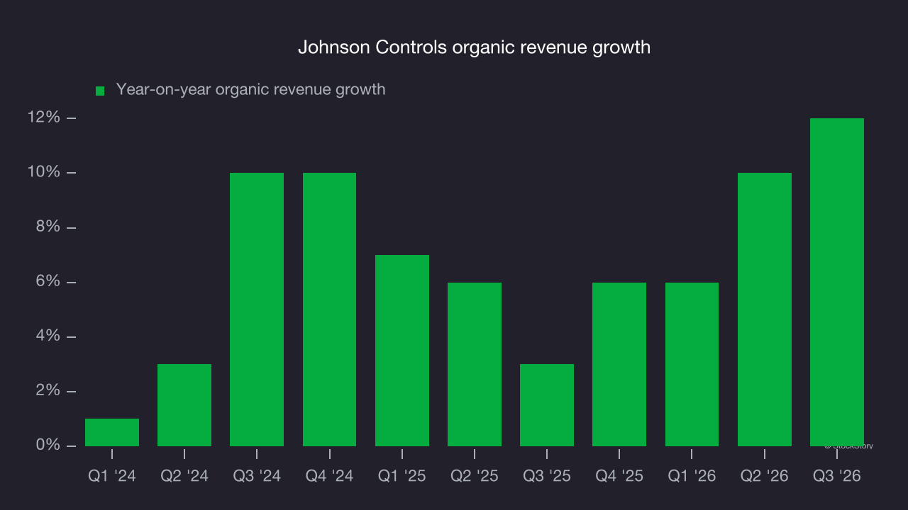 Johnson Controls organic revenue growth