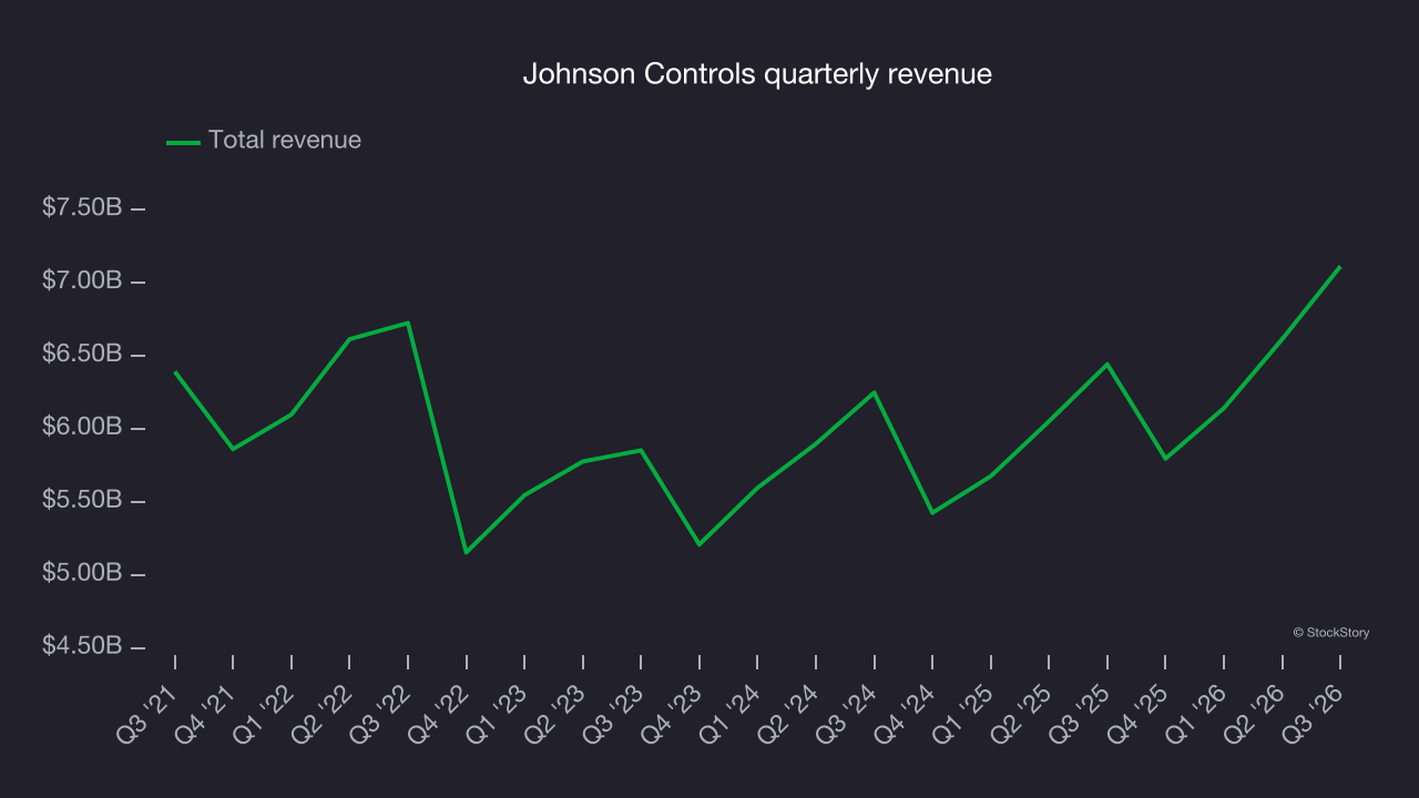 Johnson Controls quarterly revenue