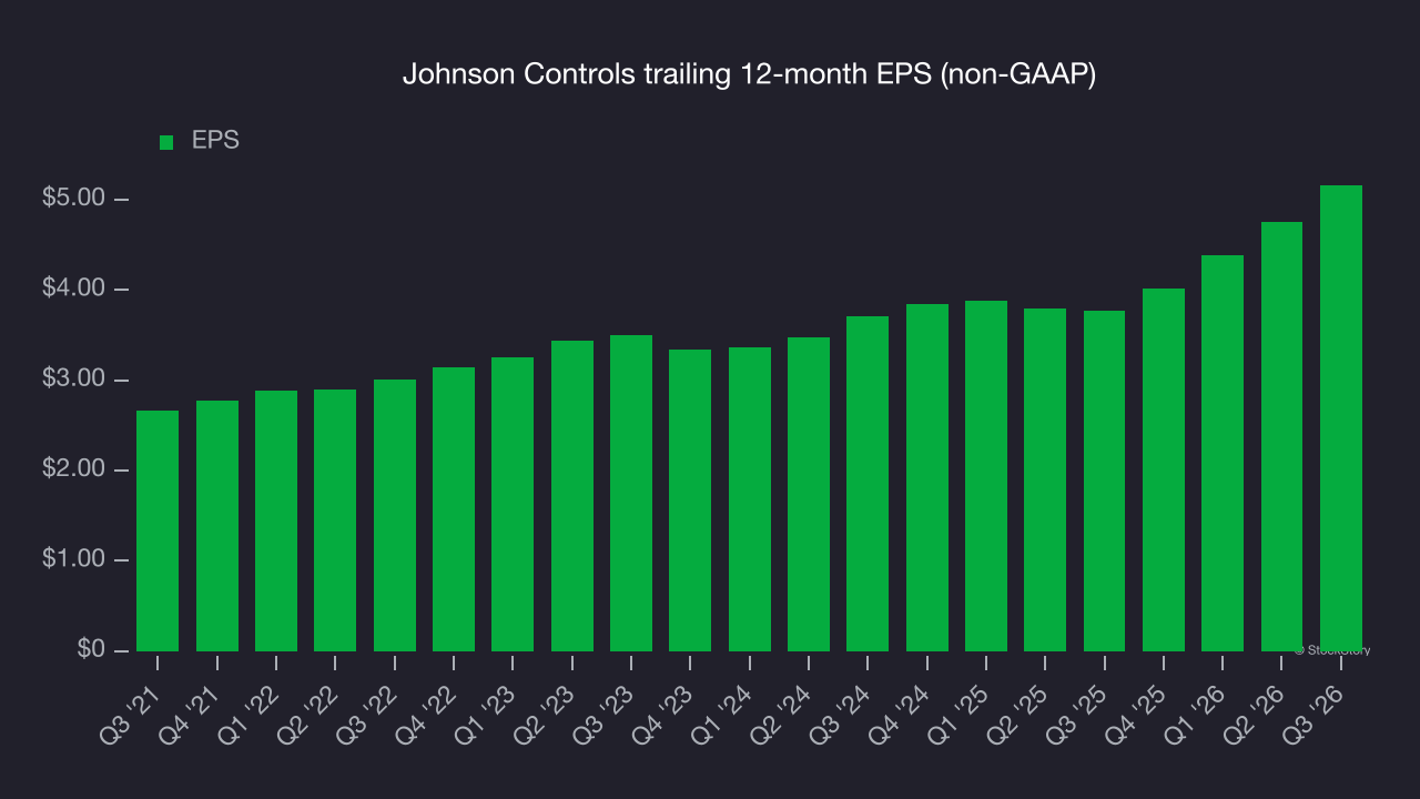 Johnson Controls trailing 12-month EPS (non-GAAP)