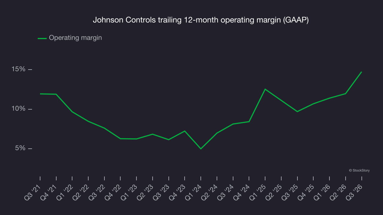 Johnson Controls trailing 12-month operating margin (GAAP)