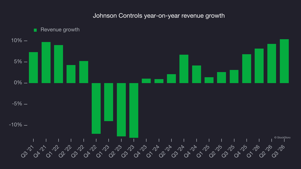 Johnson Controls year-on-year revenue growth