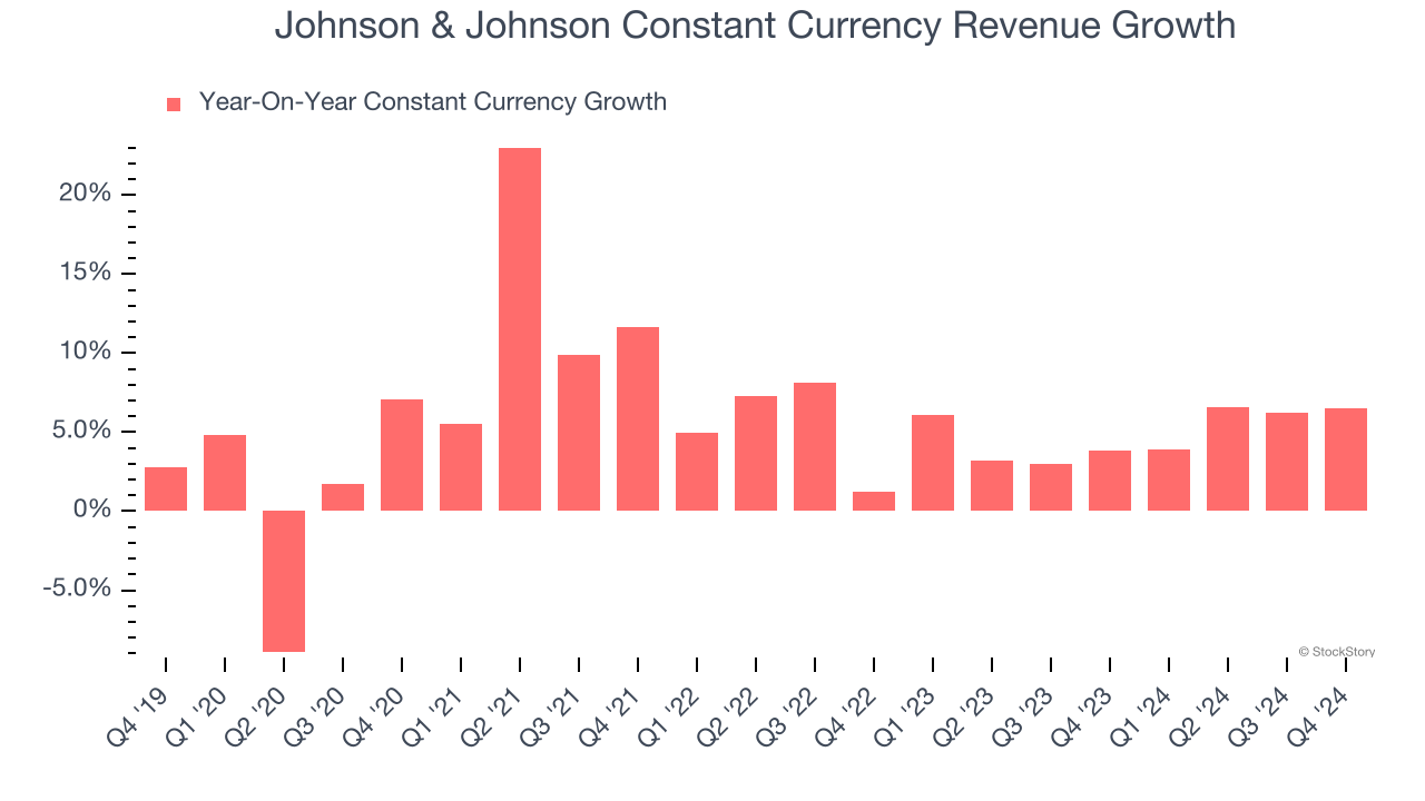 Johnson & Johnson Constant Currency Revenue Growth