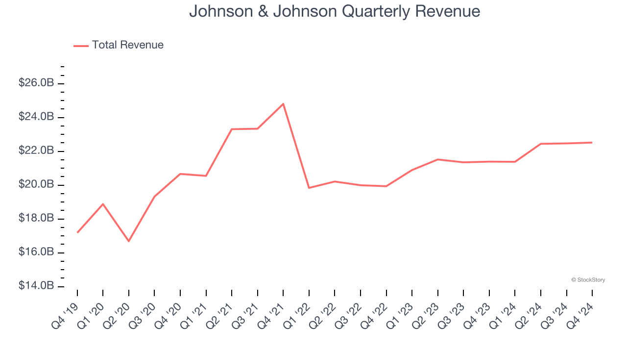 Johnson & Johnson Quarterly Revenue