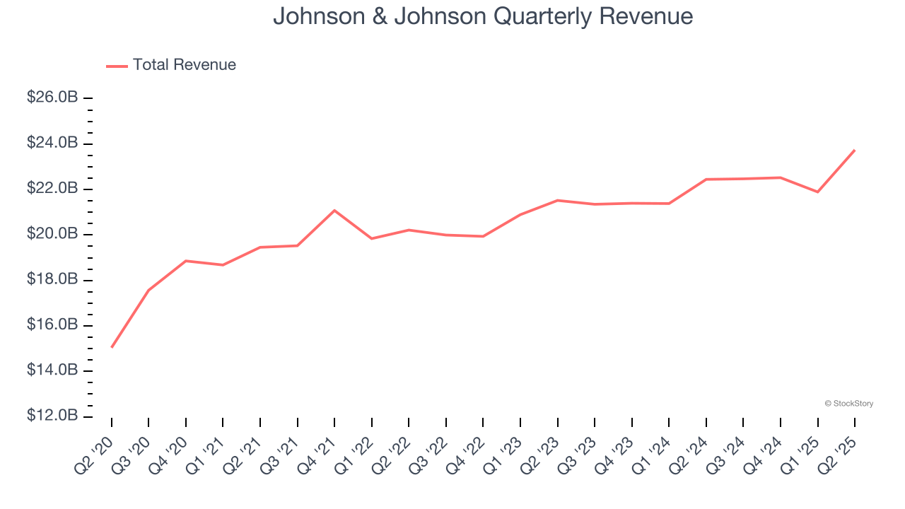 Johnson & Johnson Quarterly Revenue
