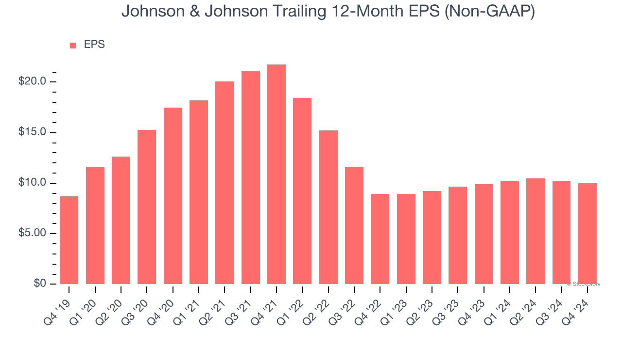 Johnson & Johnson Trailing 12-Month EPS (Non-GAAP)