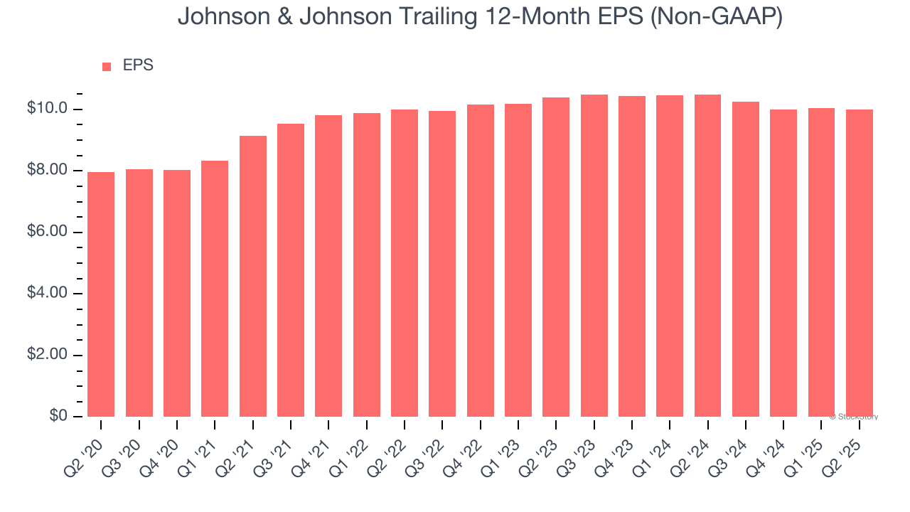 Johnson & Johnson Trailing 12-Month EPS (Non-GAAP)