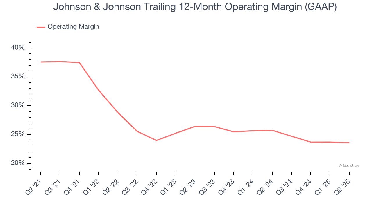 Johnson & Johnson Trailing 12-Month Operating Margin (GAAP)