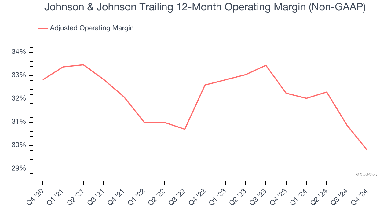 Johnson & Johnson Trailing 12-Month Operating Margin (Non-GAAP)