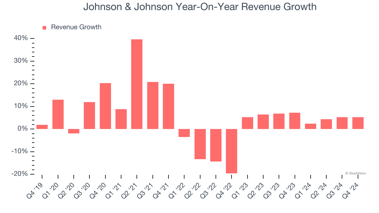 Johnson & Johnson Year-On-Year Revenue Growth