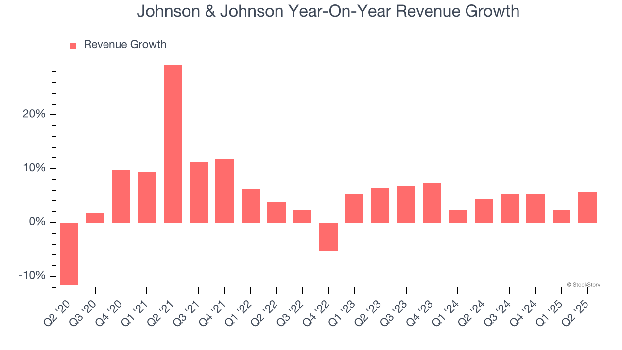 Johnson & Johnson Year-On-Year Revenue Growth