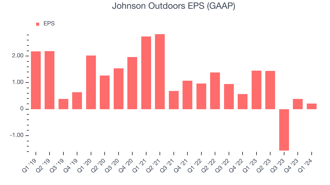 Johnson Outdoors EPS (GAAP)