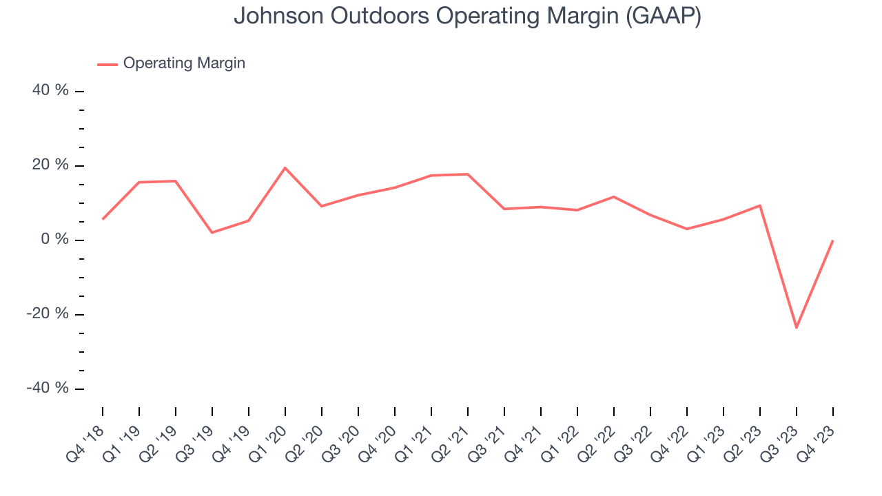 Johnson Outdoors Operating Margin (GAAP)