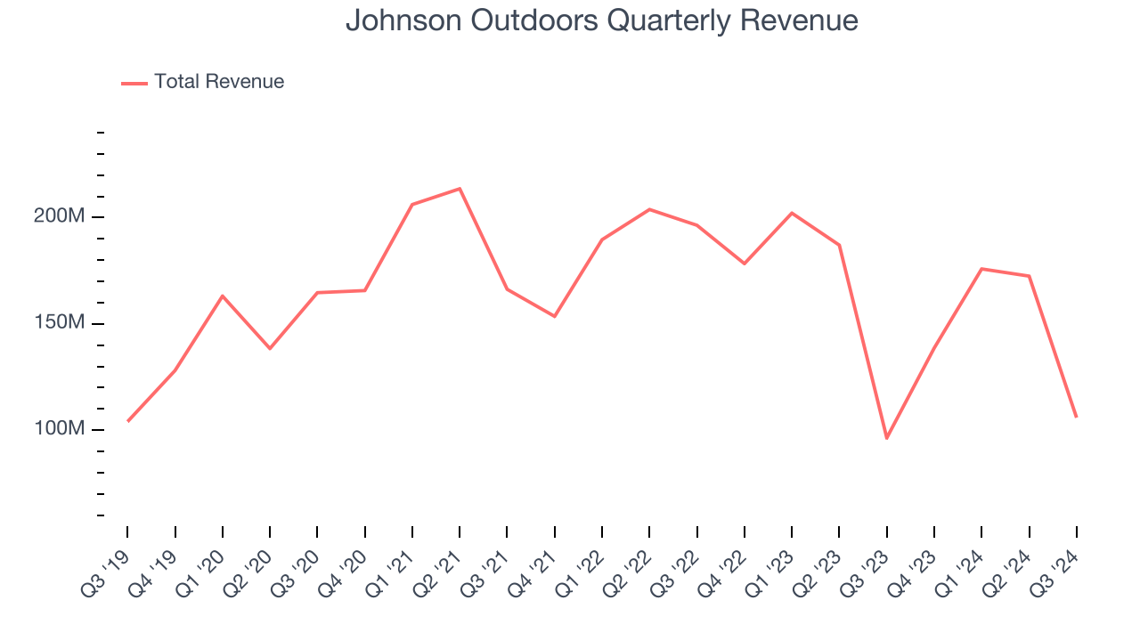 Johnson Outdoors Quarterly Revenue