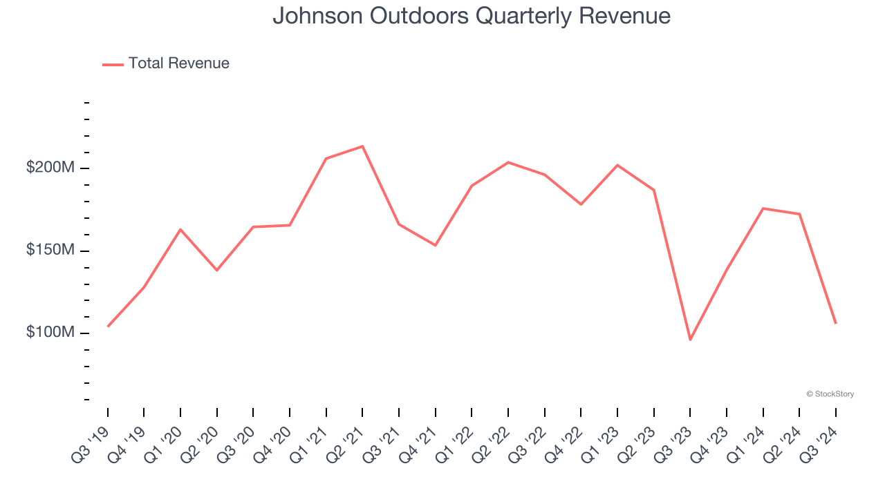 Johnson Outdoors Quarterly Revenue