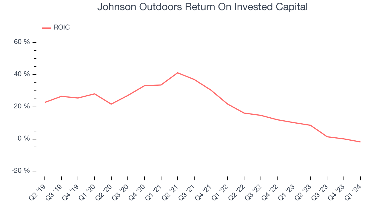 Johnson Outdoors Return On Invested Capital