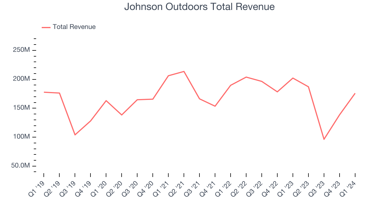 Johnson Outdoors Total Revenue