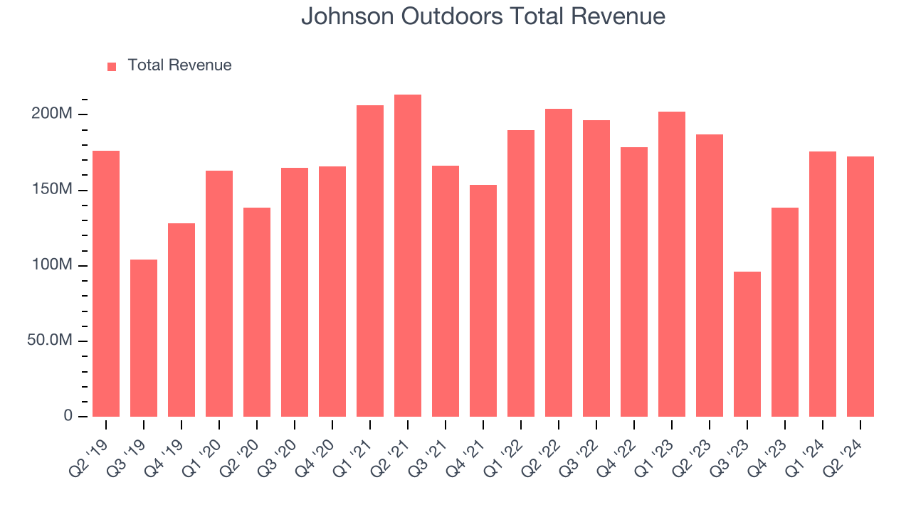 Johnson Outdoors Total Revenue