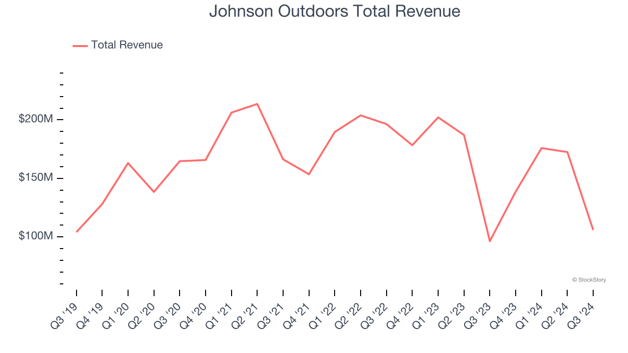 Johnson Outdoors Total Revenue