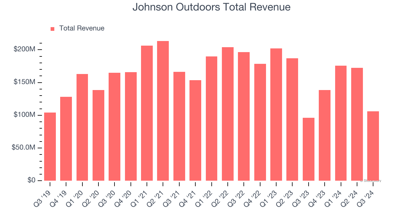 Johnson Outdoors Total Revenue