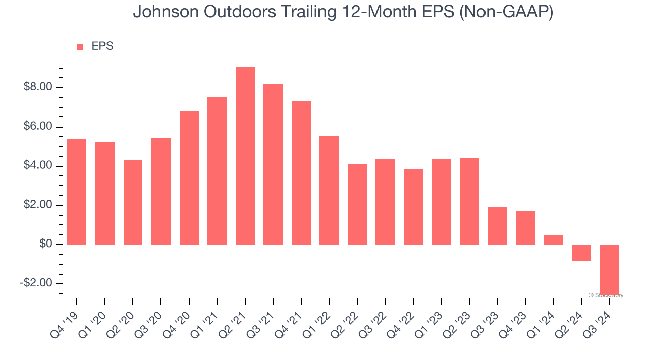 Johnson Outdoors Trailing 12-Month EPS (Non-GAAP)