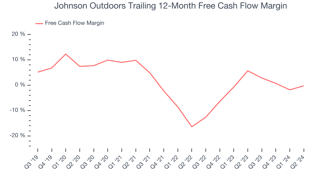 Johnson Outdoors Trailing 12-Month Free Cash Flow Margin