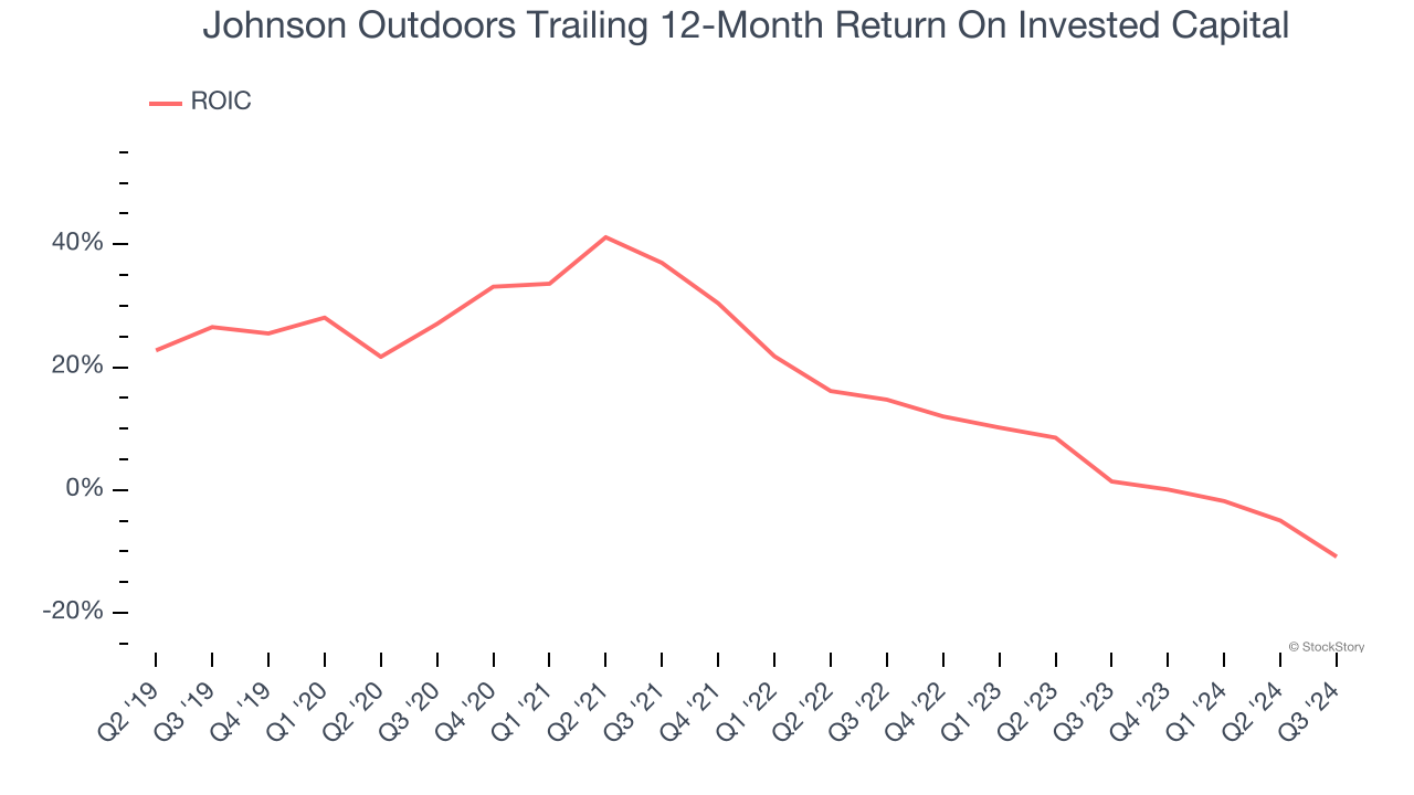 Johnson Outdoors Trailing 12-Month Return On Invested Capital