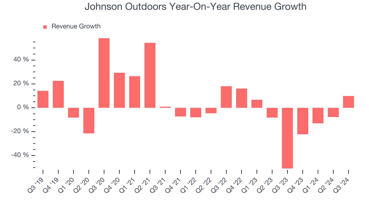 Johnson Outdoors Year-On-Year Revenue Growth