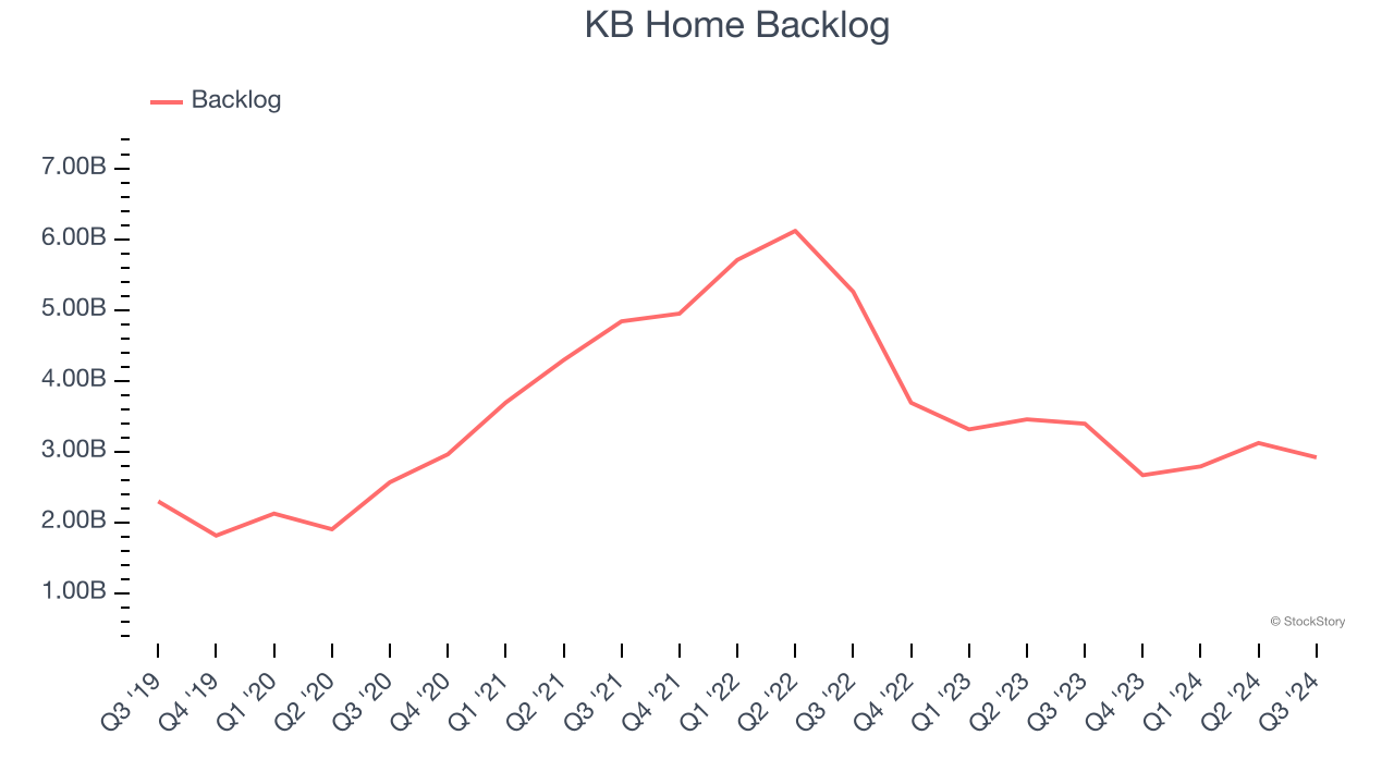 KB Home Backlog