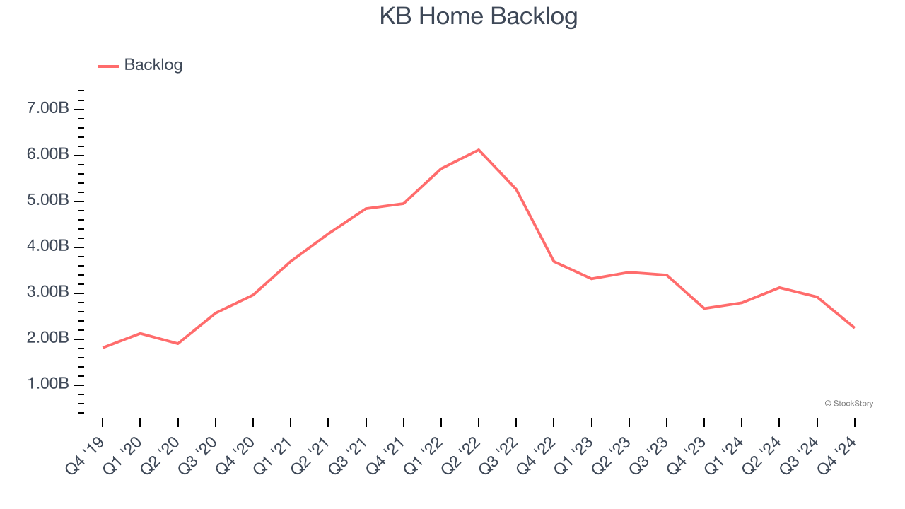 KB Home Backlog