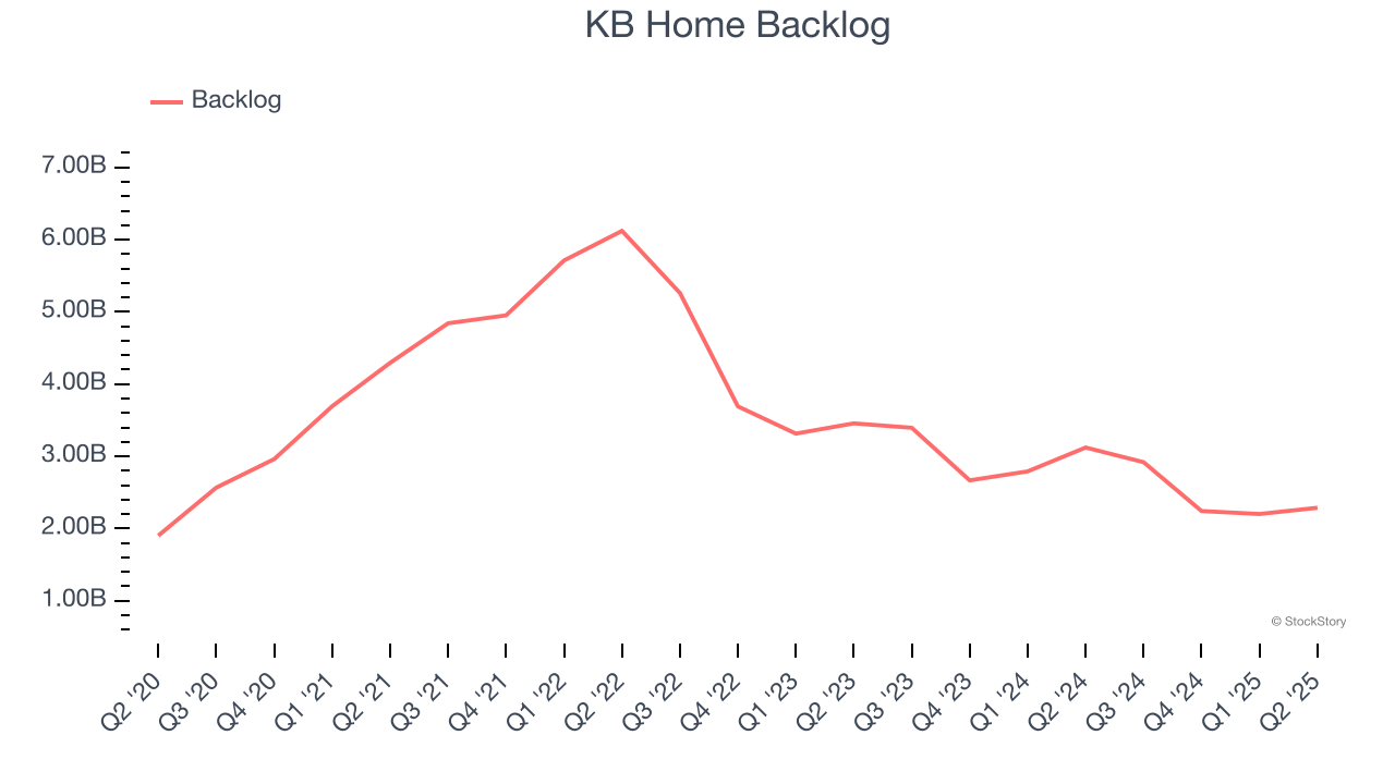 KB Home Backlog