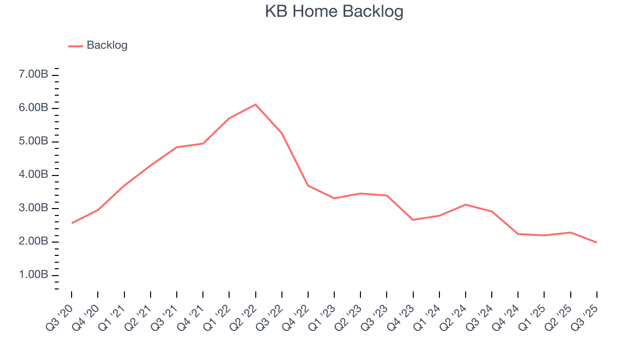 KB Home Backlog