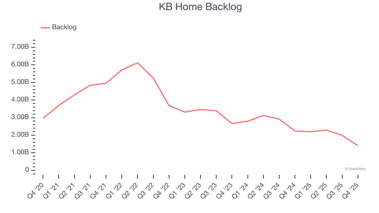 KB Home Backlog