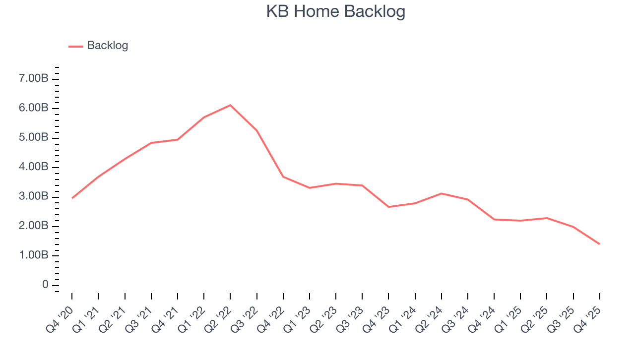 KB Home Backlog