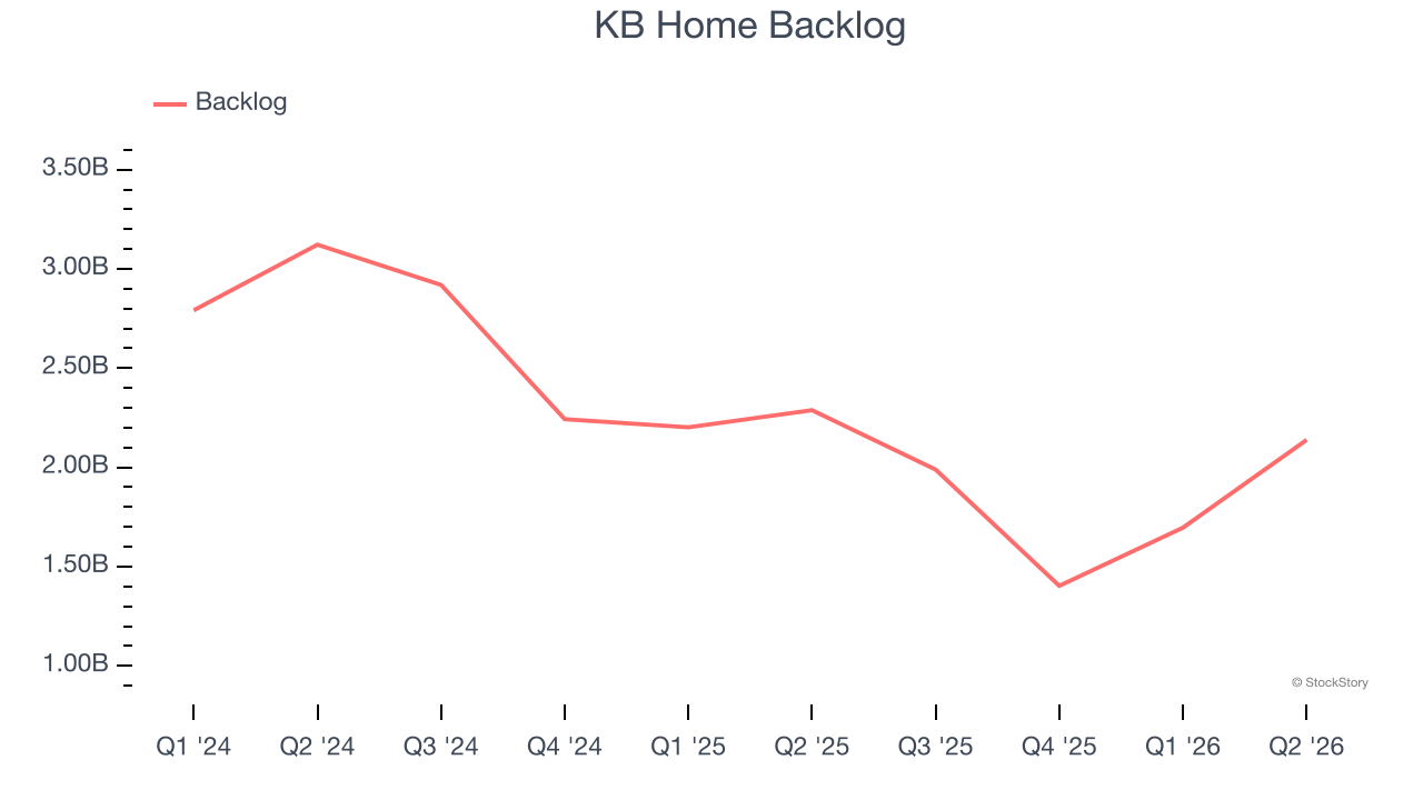 KB Home Backlog