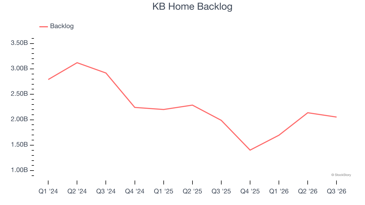 KB Home Backlog