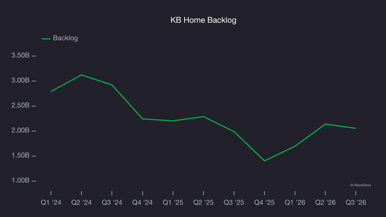KB Home Backlog