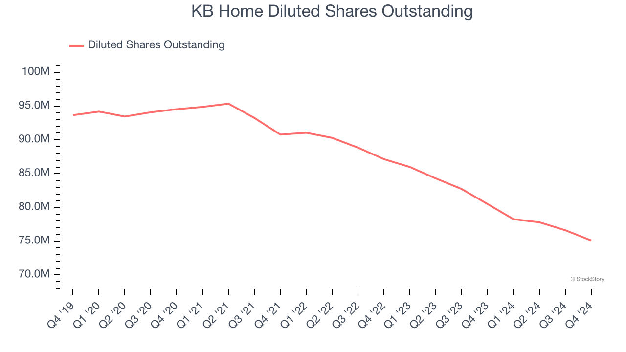 KB Home Diluted Shares Outstanding