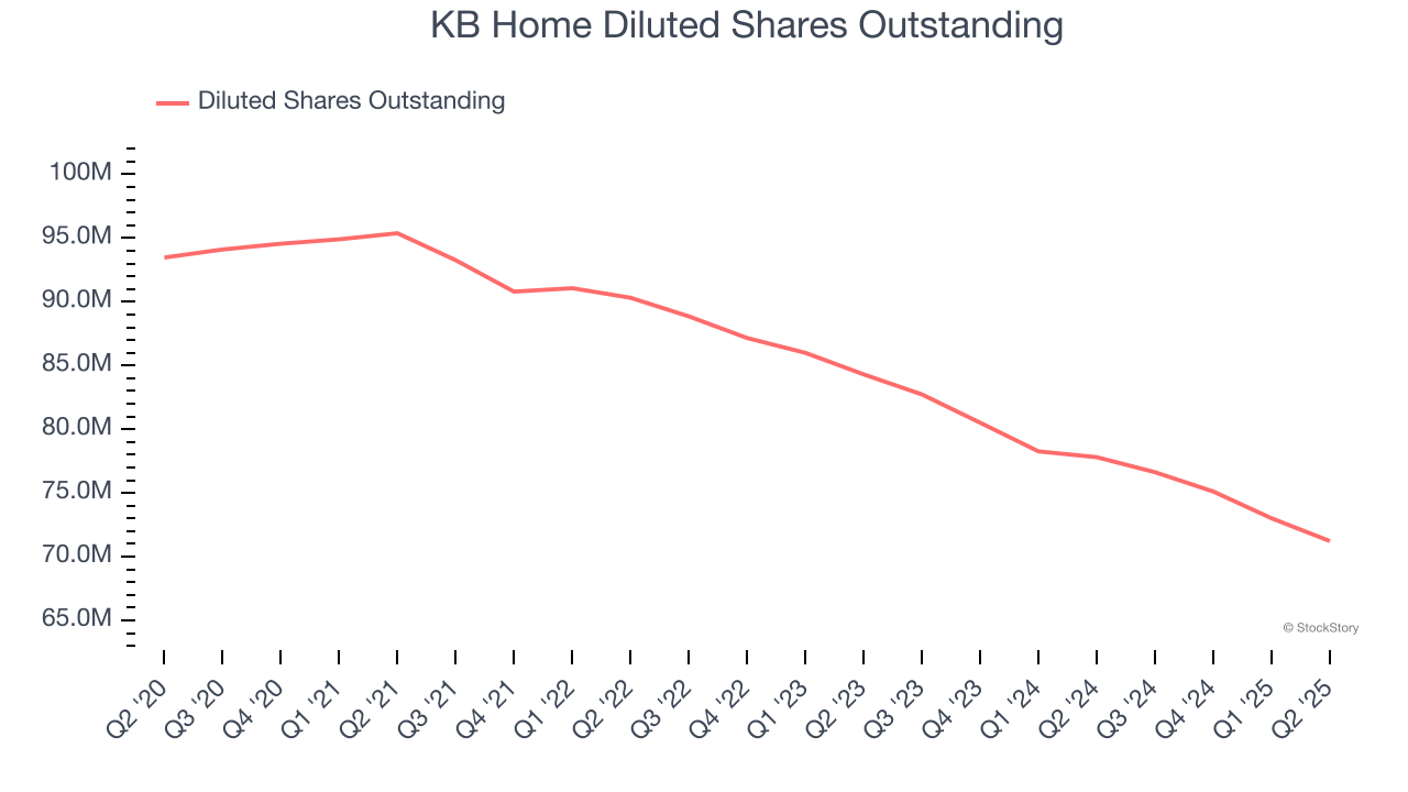 KB Home Diluted Shares Outstanding