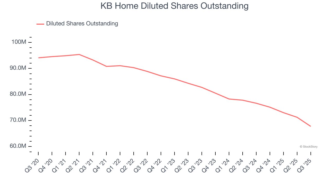 KB Home Diluted Shares Outstanding