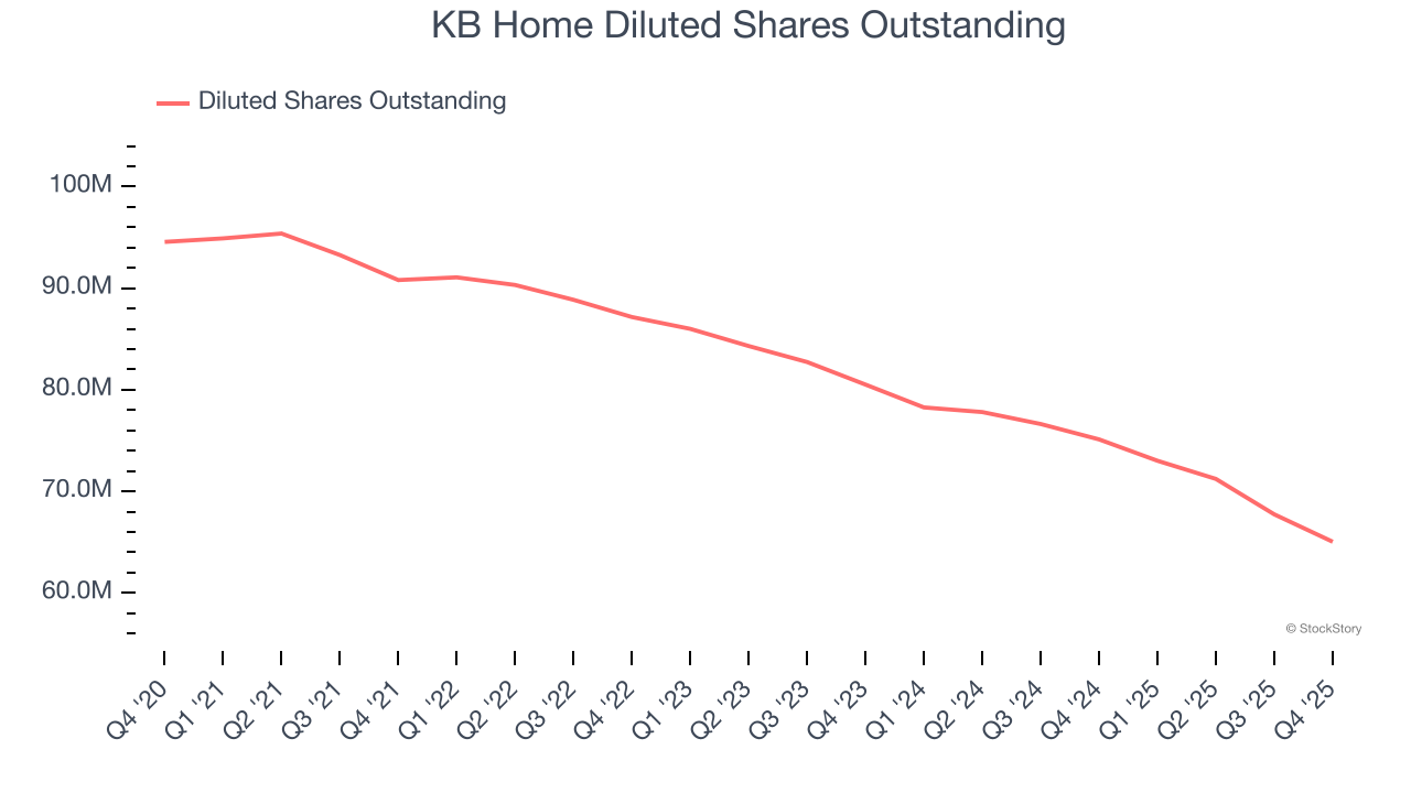 KB Home Diluted Shares Outstanding