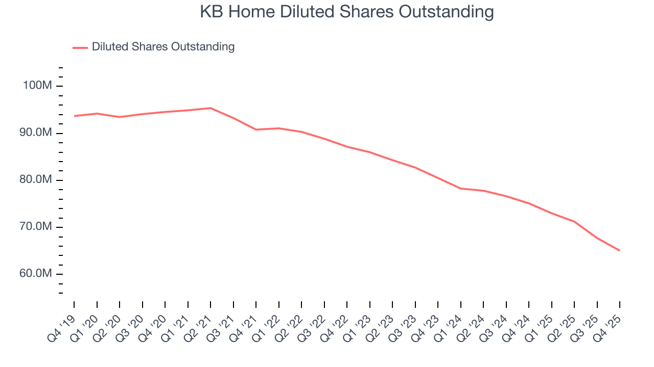 KB Home Diluted Shares Outstanding