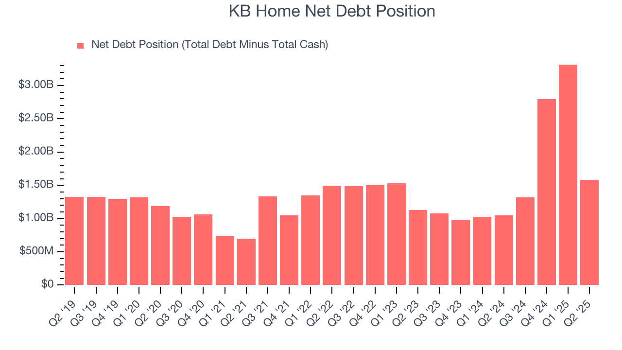 KB Home Net Debt Position