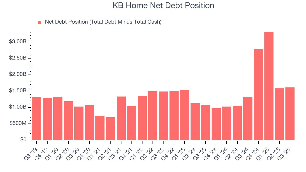 KB Home Net Debt Position