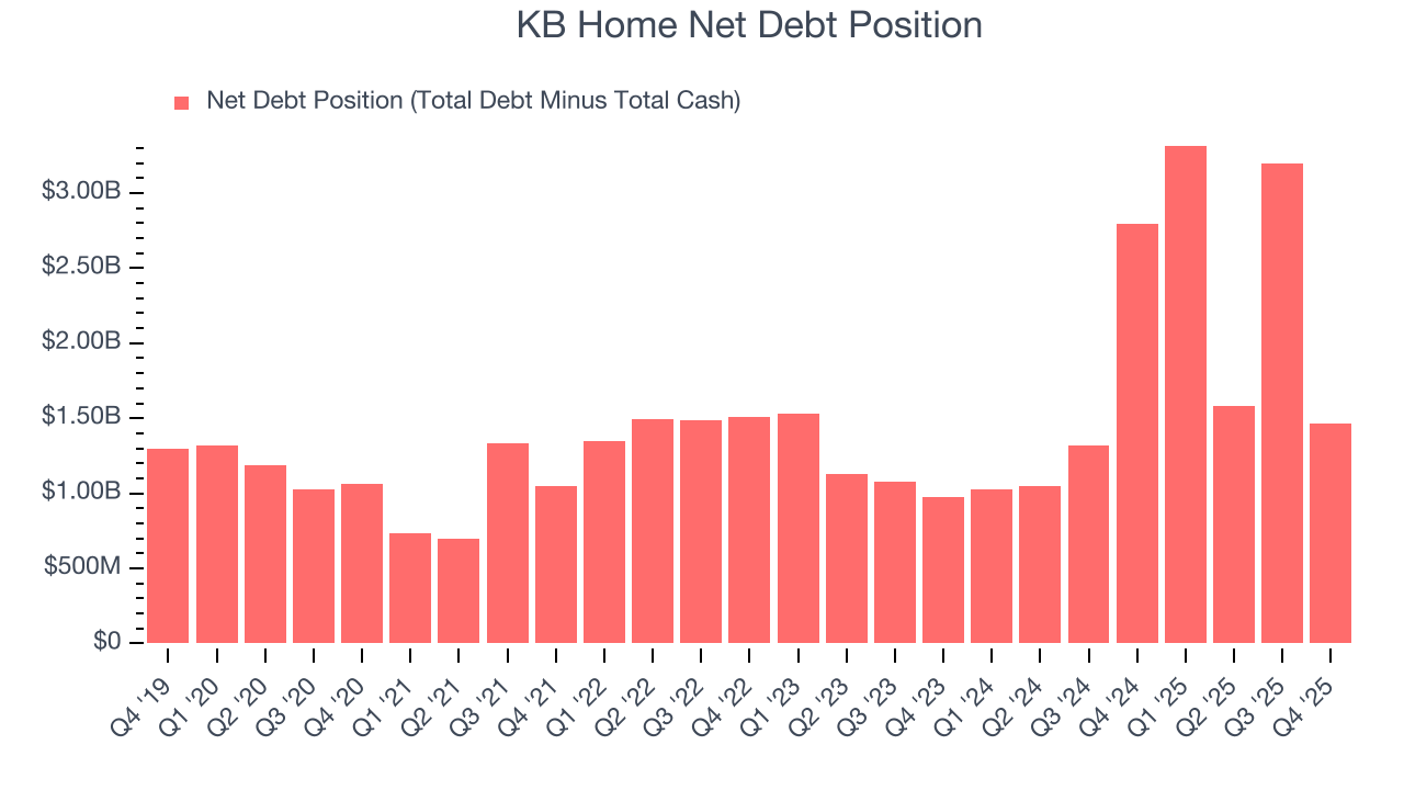KB Home Net Debt Position